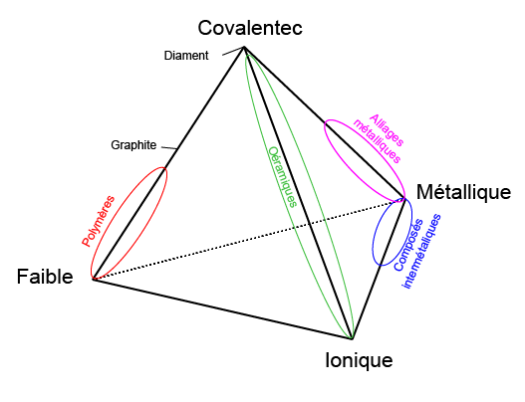 Aux quatres extrémités de ce schéma pyramidale, on trouve quatres solides : covalentec, métallique, ionique et faible. Entre faible et covalentec, la liaison est de type polymère (graphite); entre covalentec et ionique, la laison est de type céramique; entre ionique et métallique, la liaison est de type composé intermétallique; entre métallique et covalentec, la liaison est de type alliage métallique.