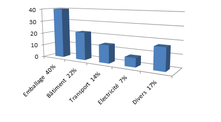 Les polymères sont utilisés à 40% pour les emballage, à 22% dans le bâtiment, à 14% dans les transports, à 7% Dans l'électricité et à 17% dans d'autres domaines.