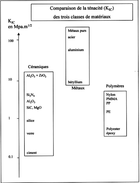 Comparaison de la ténacité Kic : les céramiques sont au dessus de 10 Mpa.m1/2, les métaux pures au dessus de 100 Mpa.m1/2 et les polymères sont à environ 8 Mpa.m1/2.