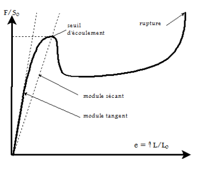 Cette courbe de déformation élastique montre la variation de e = L/L0 en fonction de F/S0. Le graphique distingue quatre phases : un module tangent, un module sécant, un euil d'écoulement et une rupture.