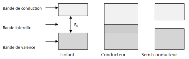 Configuration isolante : la bande de condtion et la bande de valence sont séparées par un espace Eg (bande interdite). Configuration conducteur : la bande de conduction et la bande de valence ne sont pas séparées. Configuration semi-conducteur : la bande de conduction et la bande de valence sont séparées par un faible espace.