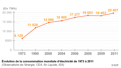 Évolution de la consommation mondiale d'électricité de 1973 à 2011