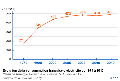La consommation en électricité en France en 1973 est de 171 TWh, en 1990 de 349 TWh, en 2000 de 441 TWh, en 2005 de 472 TWh, en 2008 de 486 TWh, en 2009 de 479 TWh et en 2010 de 490 TWh.