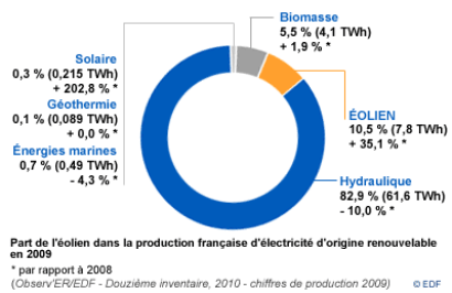 Répartition des ressources primaires dans la production d'électricité renouvelable en France (chiffres 2009)