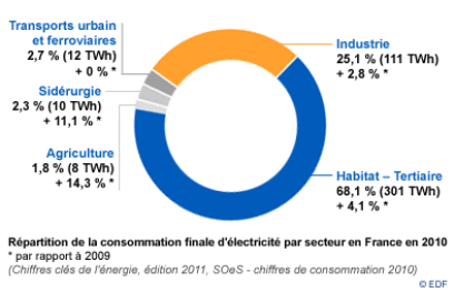 Répartition de la consommation finale d'électricité par secteur en France en 2010