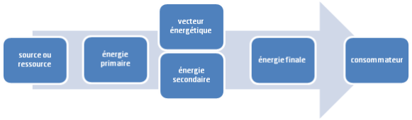 La chaîne énergétique commence par la source ou ressource, puis lénergie primaire, le vecteur énergetique et l'énergie secondaire, l'énergie finale, le consommateur.