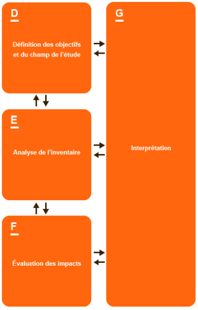 Les quatre étapes du cycle de vie (définition des objectifs et du champ de l'étude, analyse de l'inventaire, évaluation des impacts et interprétation) dialoguent entre elles.