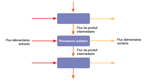 Un processus unitaire a des flux élémentaires entrants, des flux élémentaires sortants et des flux de produit intermédiaires.
