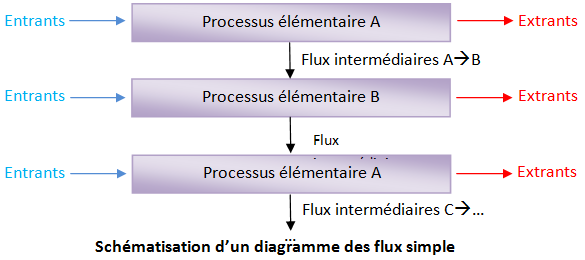 Les trois processus élémentaires A, B et C ont des entrants et extrants distincts. Les flux intermédiaires se font de A vers B, de B vers C et de C vers le suivant, ...