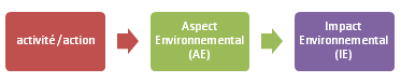 une activité et/ou une action génère un aspect environnemental qui peut causer un impact environnemental.