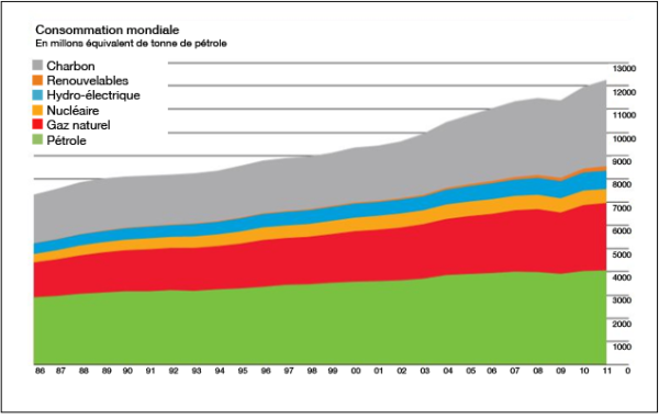 évolution de la consommation mondiale d'énergie et du mix énergétique en Mtep, entre 1986 et 2011
