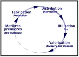 L'écoconception se base sur le cycle de vie matières premières, fabrication, distribution, utilisation, valorisation des déchets qui redevient matière première.