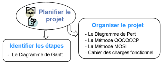 La planification d'un projet doit permettre d'identifier les étapes de travail (diagramme de Gantt) et d'organiser le projet (diagramme de Pert, méthode QQCQCCP, méthode MOSI et cahier des charges fonctionnel).