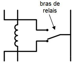 Le bras de relais est piloté à distance et peut ouvrir ou fermer le circuit.