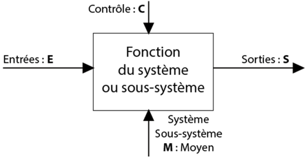 Pour schématiser, la fonction du système ou sous-système a une entrée E, un contrôle C, un système ou sous-système M (Moyen) et a des sorties S.
