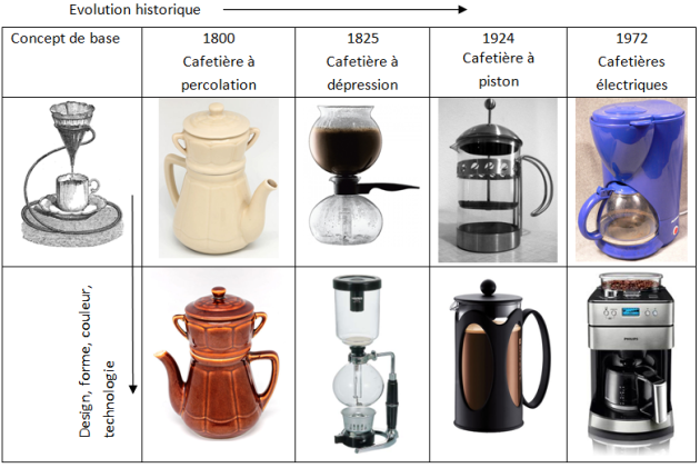 Evolution historique d'une cafetière