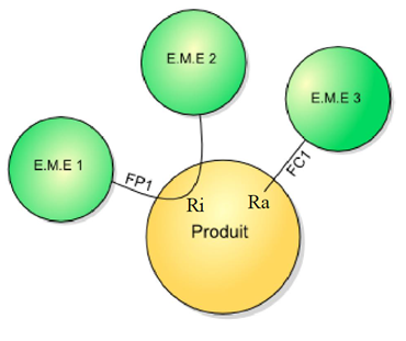 Il y a des relations d'interaction entre le produit et les éléments du milieu extérieur (EME).