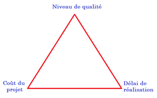 Schéma triangulaire montrant l'interdépendance entre le niveau de qualité, le coût du projet et le délai de réalisation.