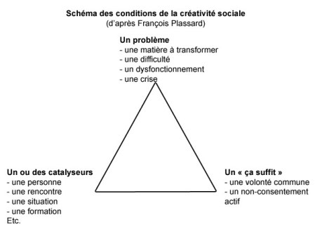 Schéma des conditions de la créativité sociale (d'après François Plassard)