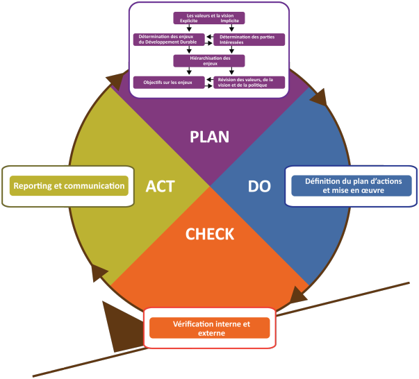 Schéma illustrant la méthode Plan-Do-Check.