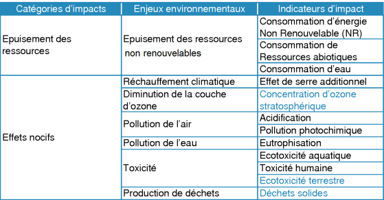 Tableau listant les impacts environnementaux couramment utilisés en Analyse du Cycle de Vie (en bleu, les indicateurs qui n'apparaissent pas dans Bilan Produit ®).