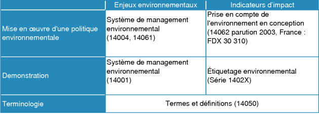 Tableau représentant la cartographie des différents documents ISO 14000 "management environnemental".