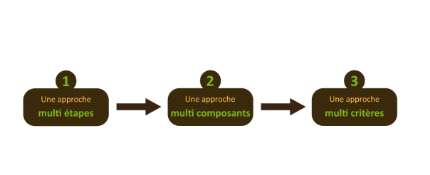 Schéma montrant les trois grands principes de l'éco-conception.