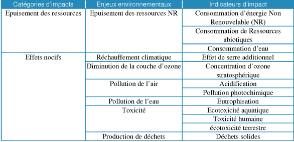 Tableau des principaux critères utilisés en éco-conception.
