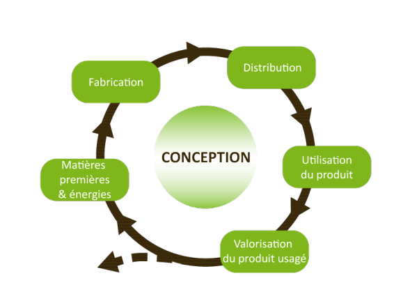 Illustration représentant l'enchaînement des étapes du cycle de vie d'un produit.