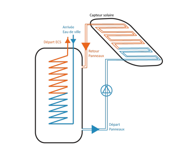 Schéma représentant le principe du chauffe-eau solaire.
