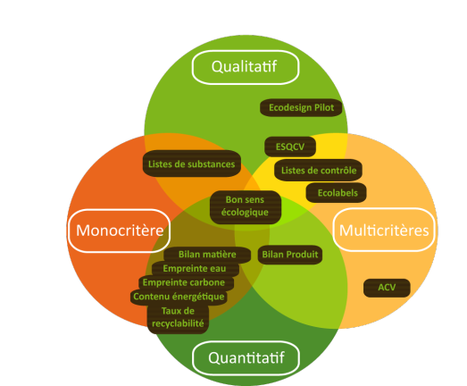 Schéma représentant le positionnement des principaux outils de l'éco-conception en fonction du type d'approche et du nombre de critères considérés