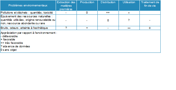 Exemple de grille d'évaluation qualitative d'un produit fictif.