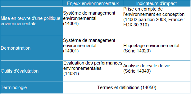 Tableau présentant les différents documents ISO 14000 "management environnemental".