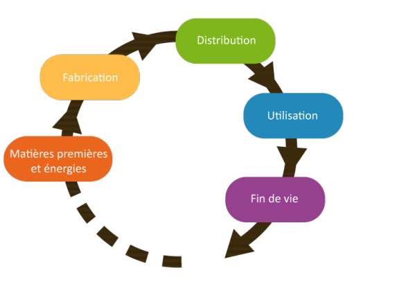 Schéma représentant le cycle de vie d'un produit.