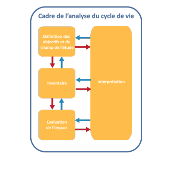 Schéma montrant les principales étapes de l'Analyse du Cycle de Vie et leur cadre méthodologique.