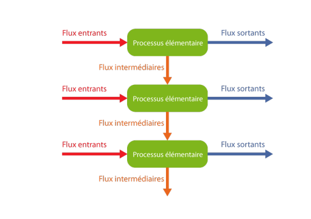 Schéma représentant les systèmes des produits et processus élémentaires.