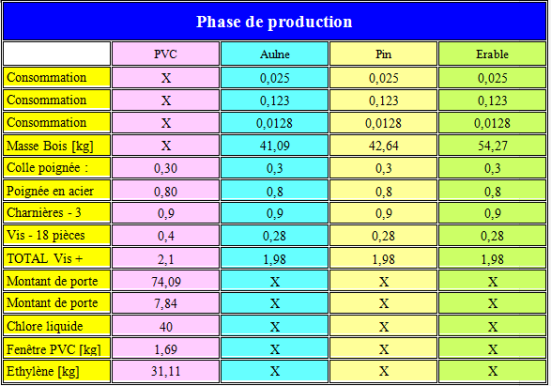 Tableau des données relatives à la phase de production.
