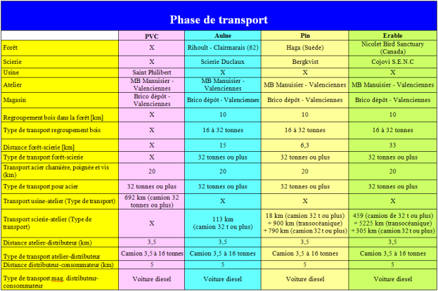 Tableau des données relatives à la phase de transport.