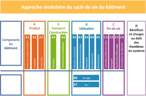 Tableau de l'approche modulaire du cycle de vie d'un bâtiment.