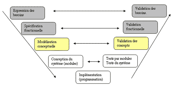 Cycle de vie d'un logiciel - Cycle en V